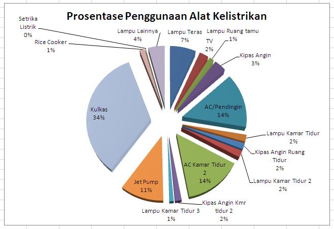 Pemakaian energi terbesar di Indonesia